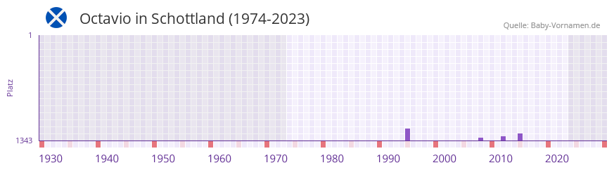 Octavio in der Vornamen-Hitliste von Schottland (1974-2023)