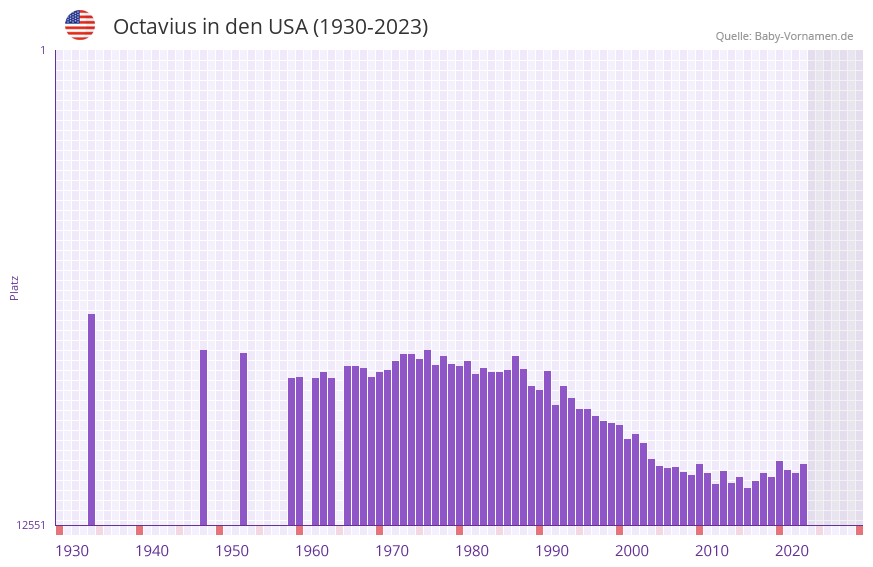 Octavius in der Vornamen-Hitliste von den USA (1930-2023)