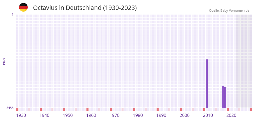 Octavius in der Vornamen-Hitliste von Deutschland (1930-2023)