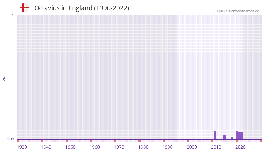 Octavius in der Vornamen-Hitliste von England (1996-2022)