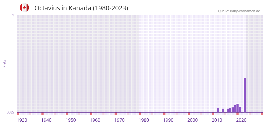 Octavius in der Vornamen-Hitliste von Kanada (1980-2023)