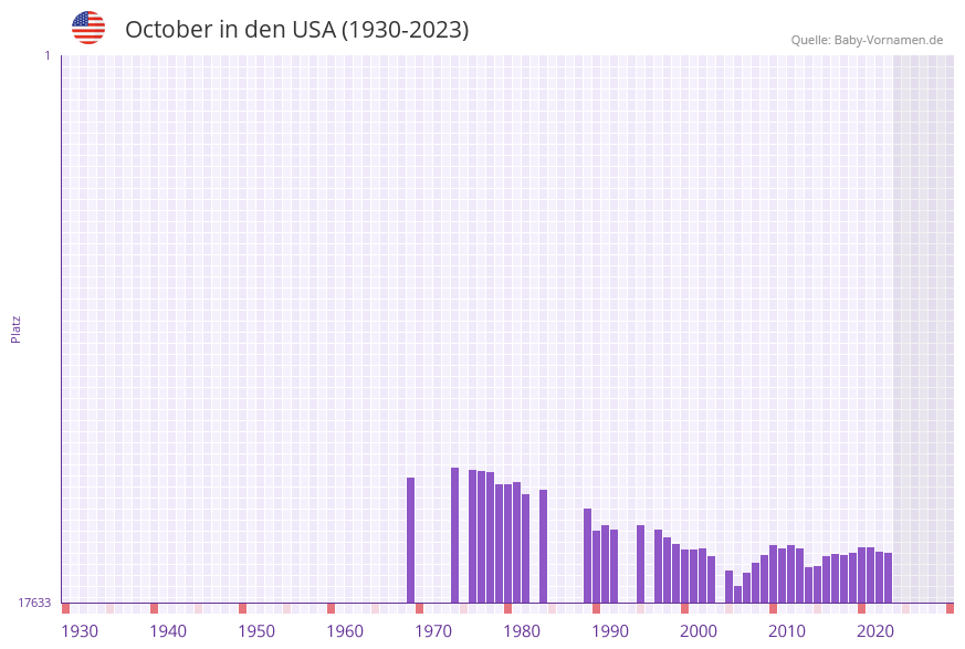 October in der Vornamen-Hitliste von den USA (1930-2023)