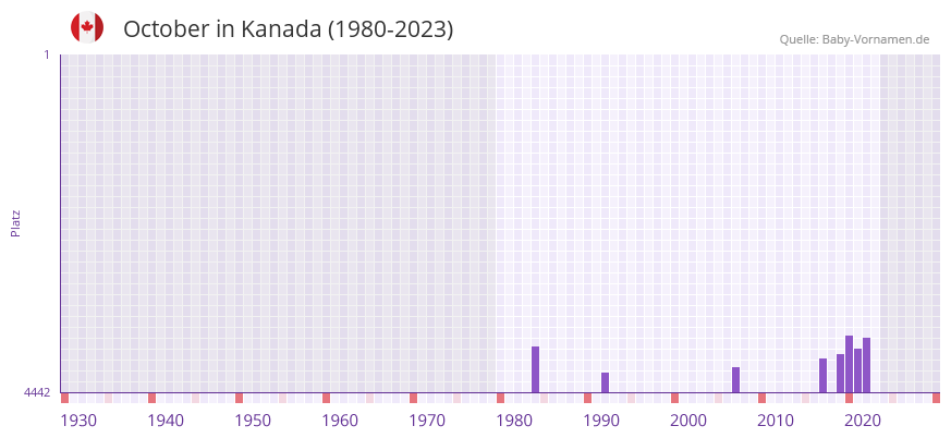 October in der Vornamen-Hitliste von Kanada (1980-2023)