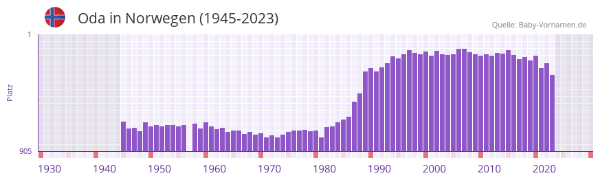 Oda in der Vornamen-Hitliste von Norwegen (1945-2023) Oda in der Vornamen-Hitliste von Norwegen (1945-2023)