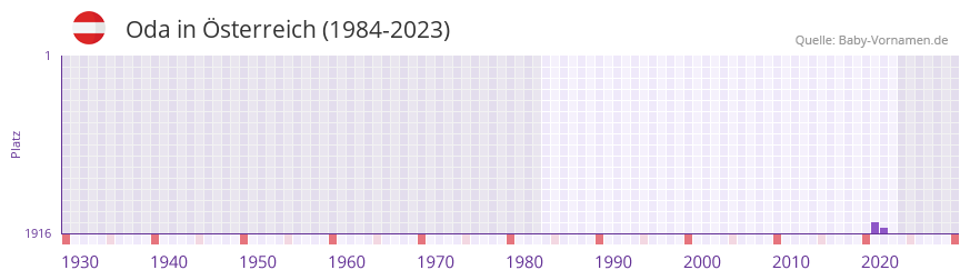Oda in der Vornamen-Hitliste von Österreich (1984-2023) Oda in der Vornamen-Hitliste von Österreich (1984-2023)
