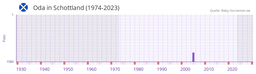 Oda in der Vornamen-Hitliste von Schottland (1974-2023) Oda in der Vornamen-Hitliste von Schottland (1974-2023)
