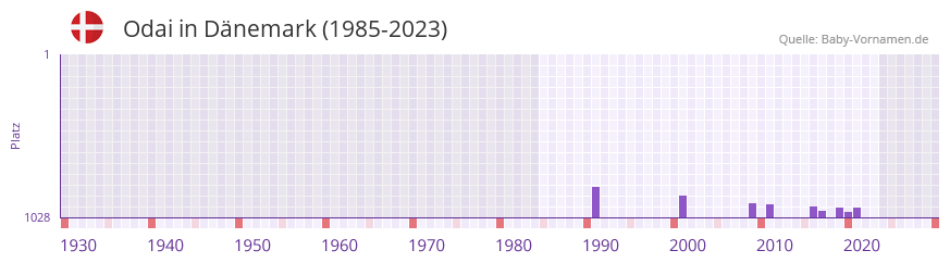 Odai in der Vornamen-Hitliste von Dnemark (1985-2023)