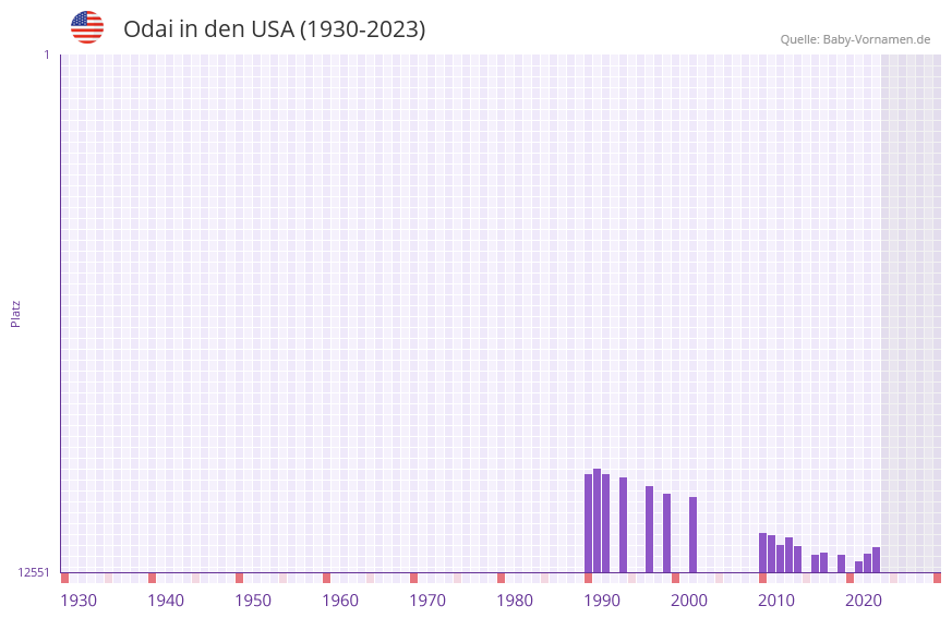 Odai in der Vornamen-Hitliste von den USA (1930-2023)