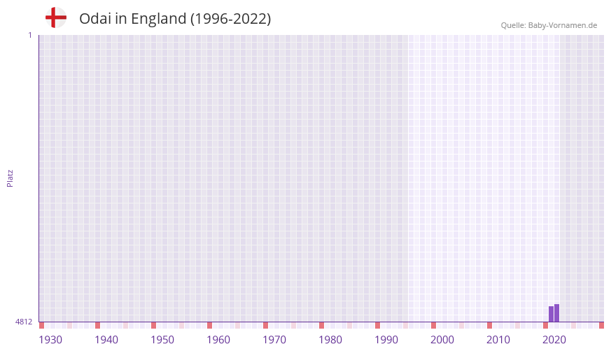 Odai in der Vornamen-Hitliste von England (1996-2022)