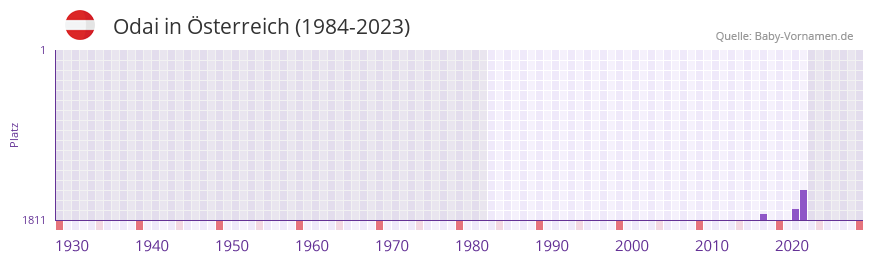 Odai in der Vornamen-Hitliste von sterreich (1984-2023)
