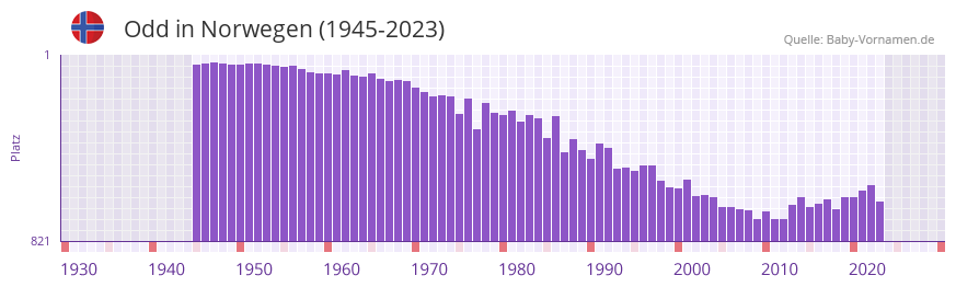 Odd in der Vornamen-Hitliste von Norwegen (1945-2023)