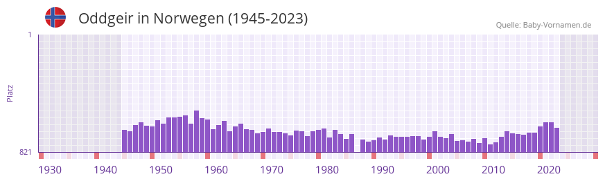 Oddgeir in der Vornamen-Hitliste von Norwegen (1945-2023)