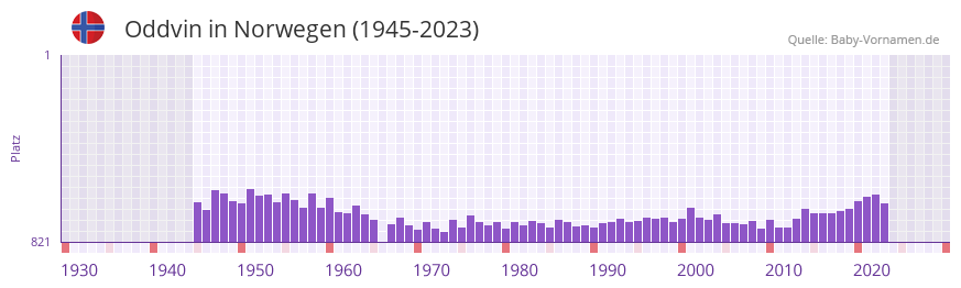 Oddvin in der Vornamen-Hitliste von Norwegen (1945-2023)