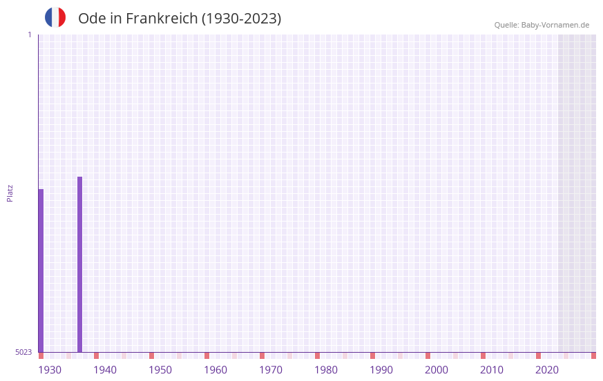 Ode in der Vornamen-Hitliste von Frankreich (1930-2023)