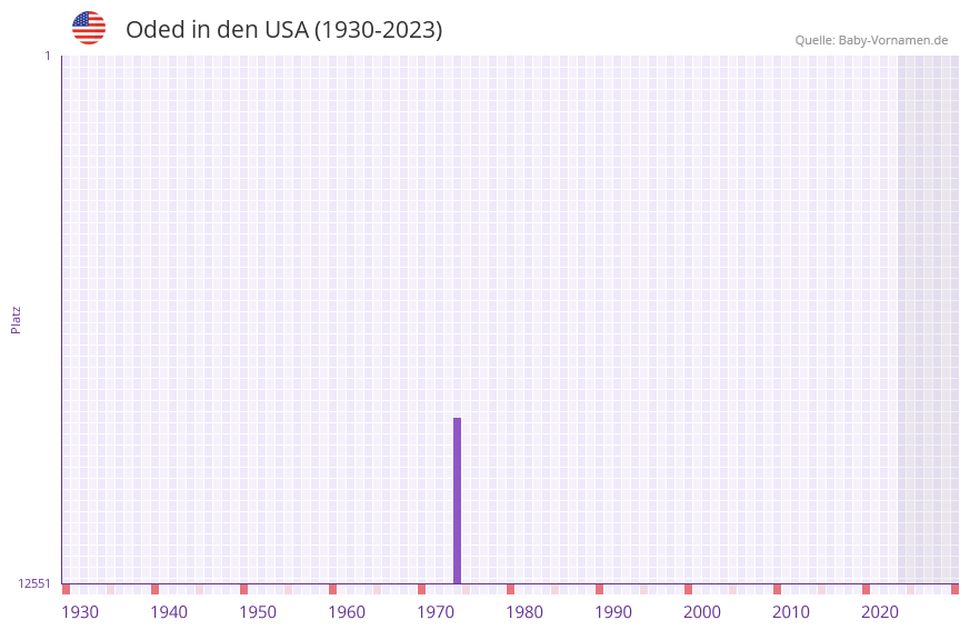 Oded in der Vornamen-Hitliste von den USA (1930-2023) Oded in der Vornamen-Hitliste von den USA (1930-2023)