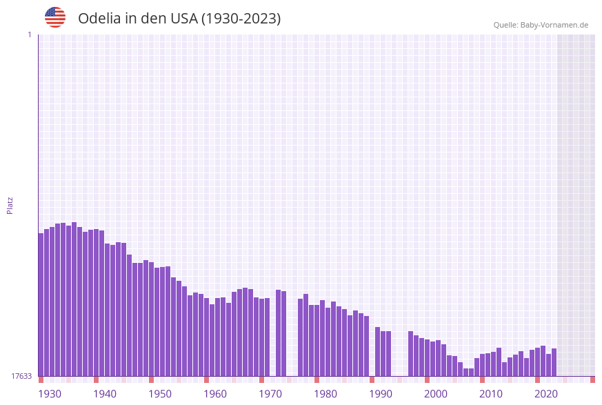 Odelia in der Vornamen-Hitliste von den USA (1930-2023)