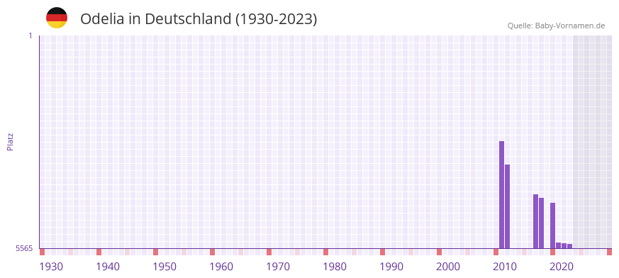 Odelia in der Vornamen-Hitliste von Deutschland (1930-2023)