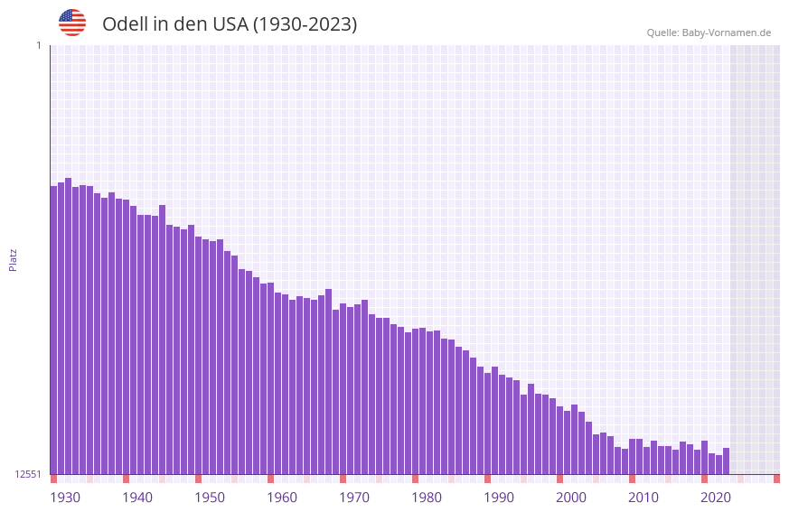 Odell in der Vornamen-Hitliste von den USA (1930-2023) Odell in der Vornamen-Hitliste von den USA (1930-2023)