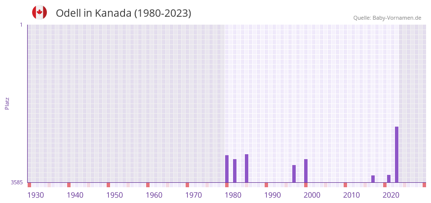 Odell in der Vornamen-Hitliste von Kanada (1980-2023) Odell in der Vornamen-Hitliste von Kanada (1980-2023)