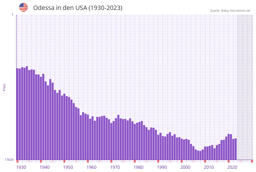 Odessa in der Vornamen-Hitliste von den USA (1930-2023)