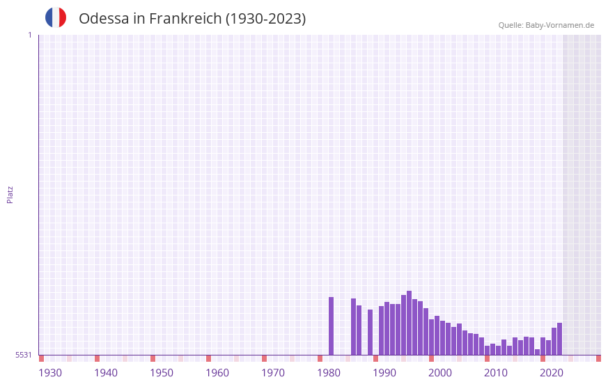 Odessa in der Vornamen-Hitliste von Frankreich (1930-2023)