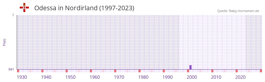Odessa in der Vornamen-Hitliste von Nordirland (1997-2023)
