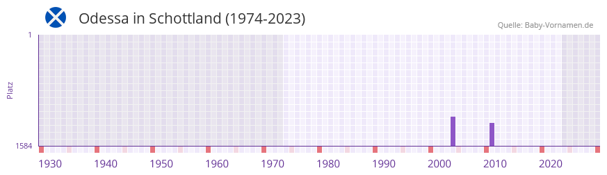 Odessa in der Vornamen-Hitliste von Schottland (1974-2023)