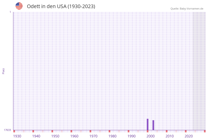 Odett in der Vornamen-Hitliste von den USA (1930-2023)