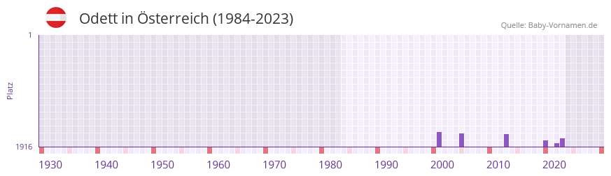 Odett in der Vornamen-Hitliste von sterreich (1984-2023)