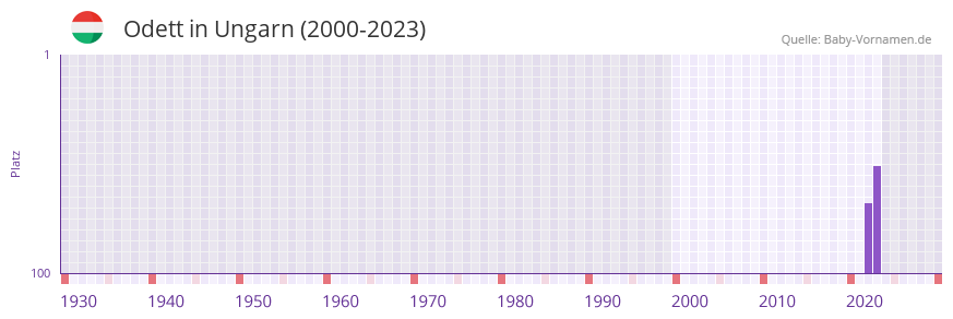 Odett in der Vornamen-Hitliste von Ungarn (2000-2023)