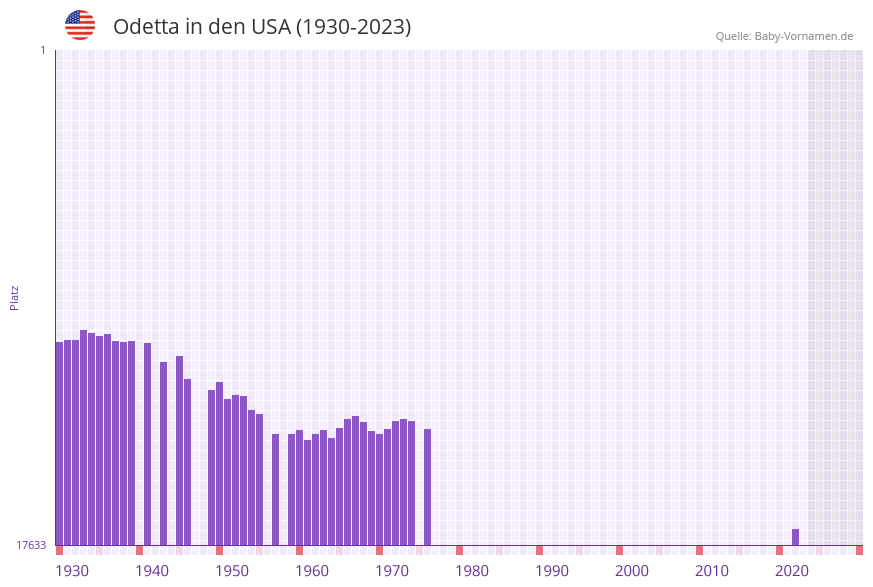 Odetta in der Vornamen-Hitliste von den USA (1930-2023)