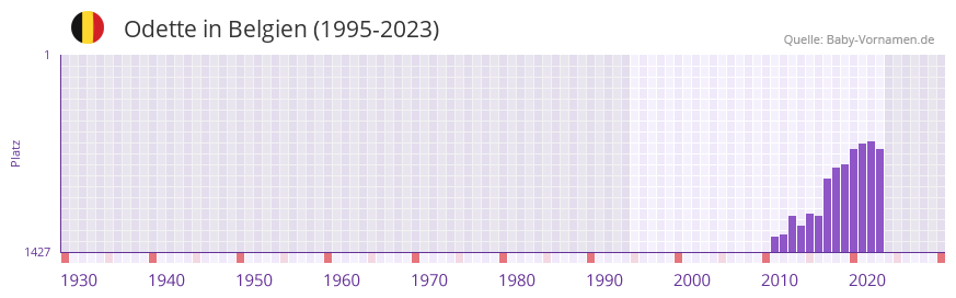 Odette in der Vornamen-Hitliste von Belgien (1995-2023)