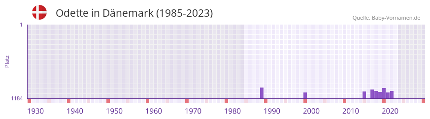 Odette in der Vornamen-Hitliste von Dnemark (1985-2023)
