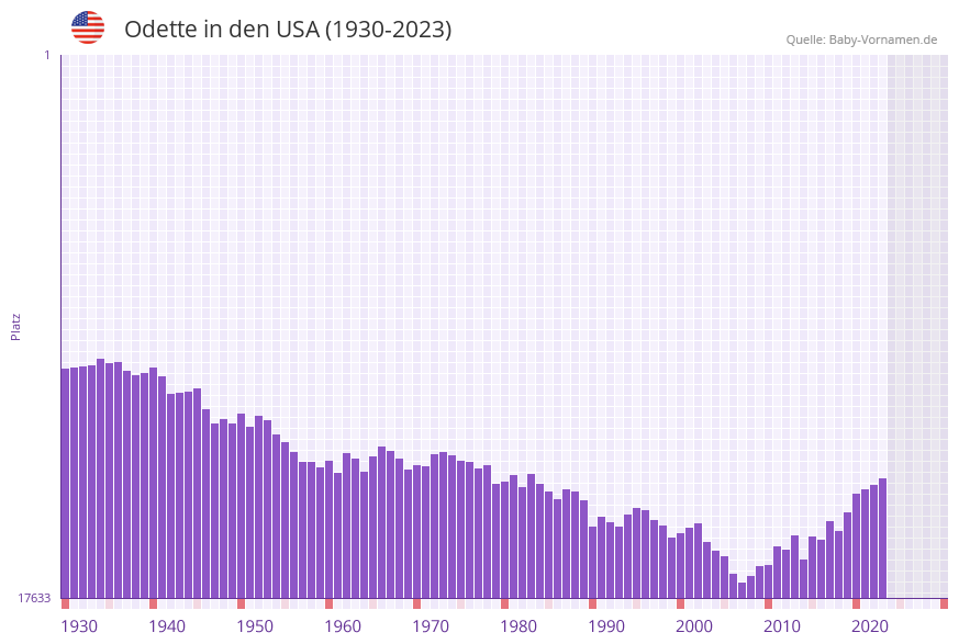 Odette in der Vornamen-Hitliste von den USA (1930-2023)