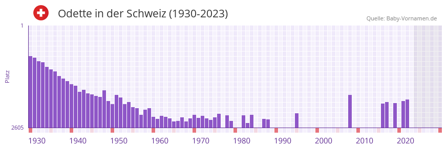 Odette in der Vornamen-Hitliste von der Schweiz (1930-2023)