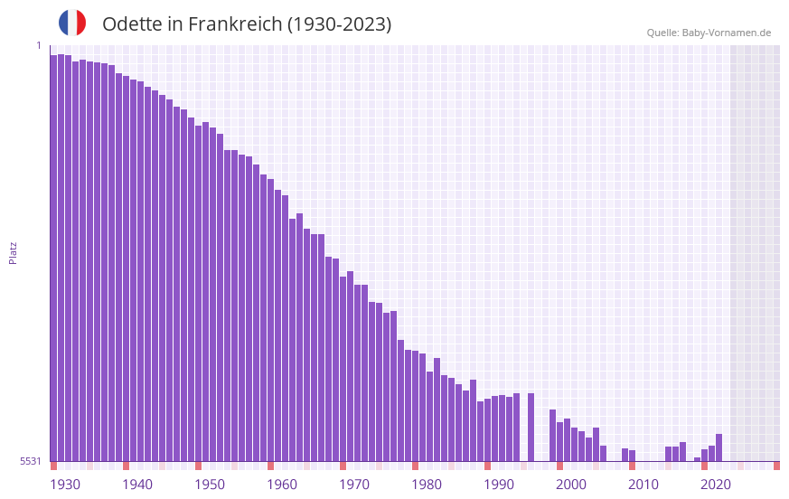 Odette in der Vornamen-Hitliste von Frankreich (1930-2023)