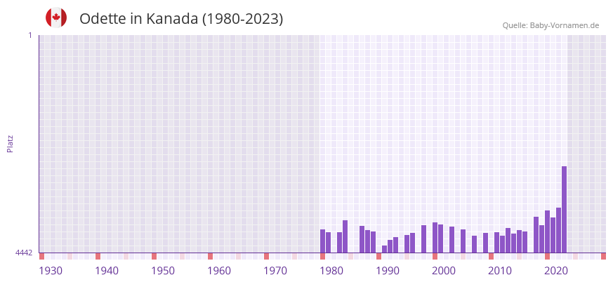 Odette in der Vornamen-Hitliste von Kanada (1980-2023)