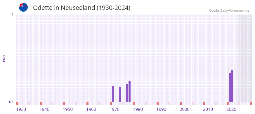 Odette in der Vornamen-Hitliste von Neuseeland (1930-2024)
