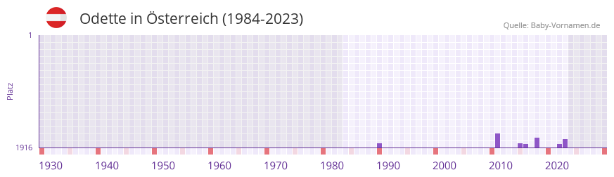 Odette in der Vornamen-Hitliste von sterreich (1984-2023)