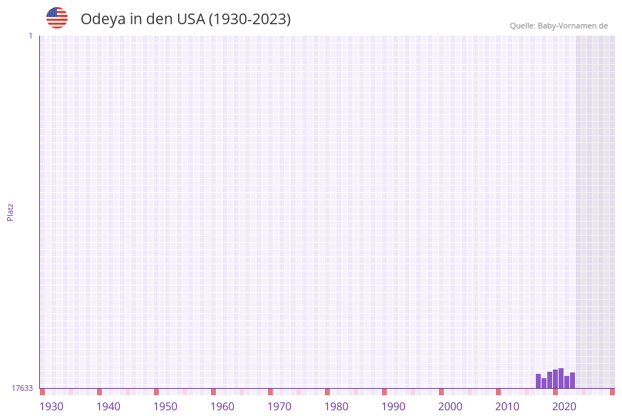 Odeya in der Vornamen-Hitliste von den USA (1930-2023)