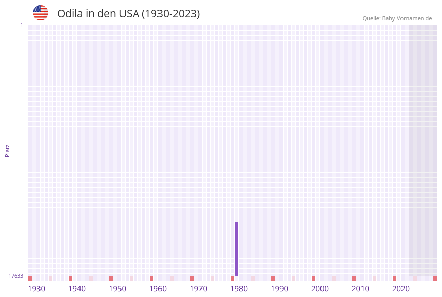 Odila in der Vornamen-Hitliste von den USA (1930-2023)