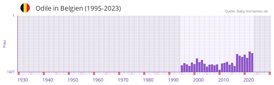 Odile in der Vornamen-Hitliste von Belgien (1995-2023)