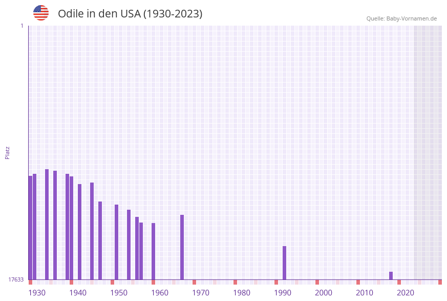 Odile in der Vornamen-Hitliste von den USA (1930-2023)