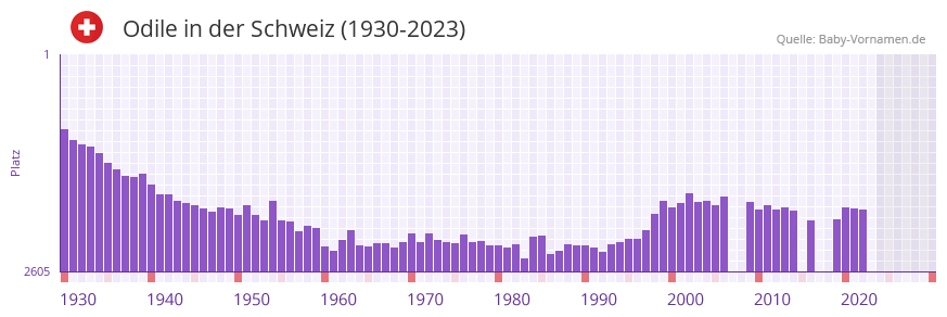 Odile in der Vornamen-Hitliste von der Schweiz (1930-2023)