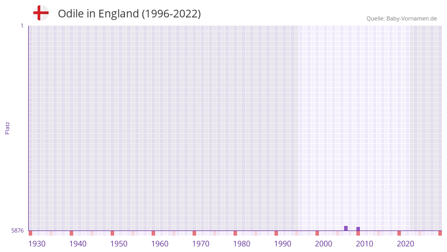 Odile in der Vornamen-Hitliste von England (1996-2022)