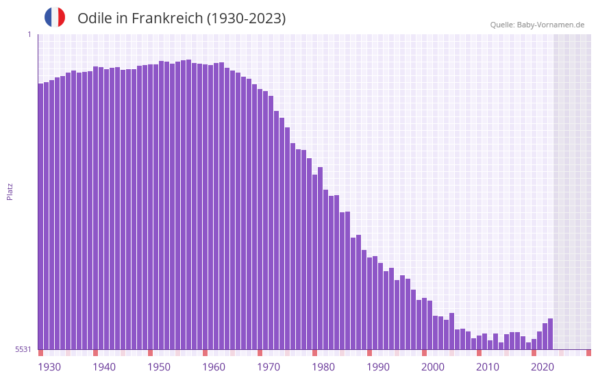 Odile in der Vornamen-Hitliste von Frankreich (1930-2023)