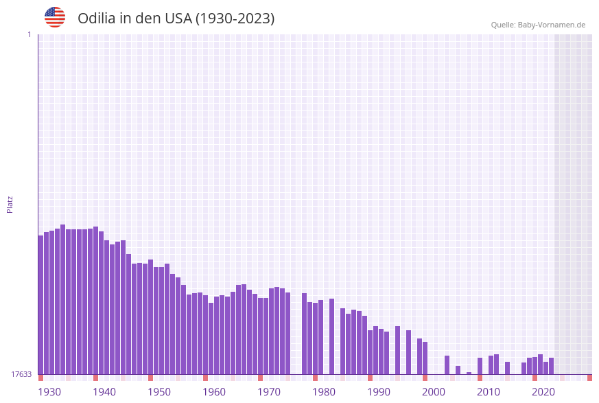 Odilia in der Vornamen-Hitliste von den USA (1930-2023)