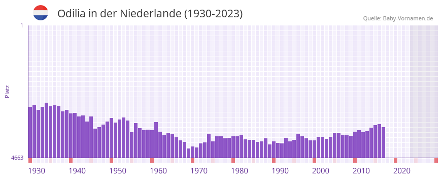 Odilia in der Vornamen-Hitliste von der Niederlande (1930-2023)
