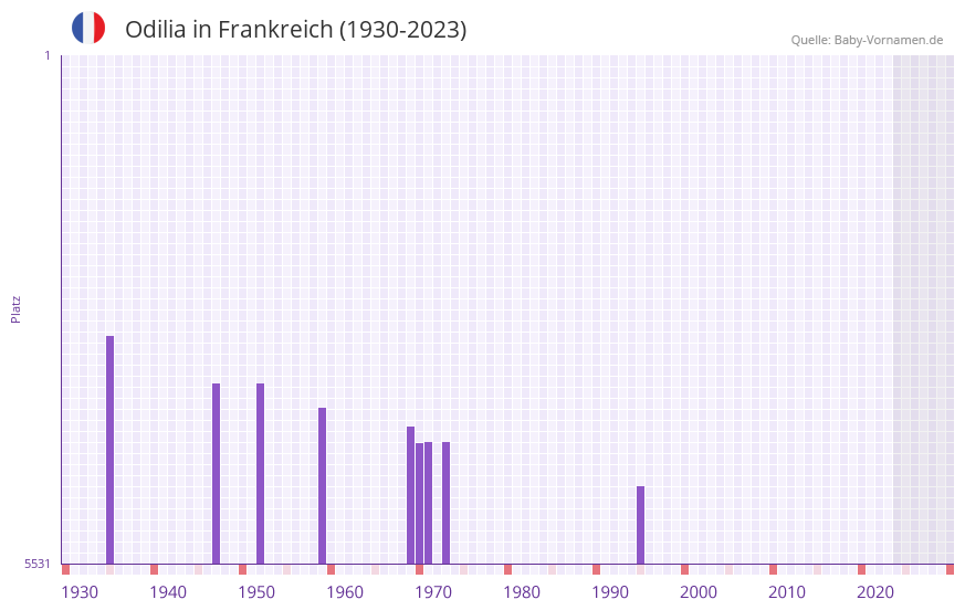 Odilia in der Vornamen-Hitliste von Frankreich (1930-2023)