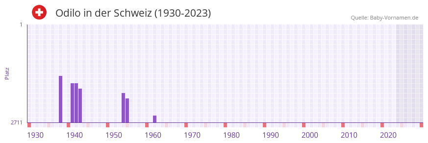 Odilo in der Vornamen-Hitliste von der Schweiz (1930-2023)
